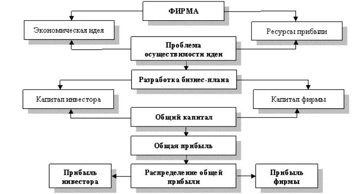 Курсовая на тему бизнес план. Бизнес-план туристской организации.. Разработка бизнес плана. Схема бизнес плана. Разработка бизнес проекта.