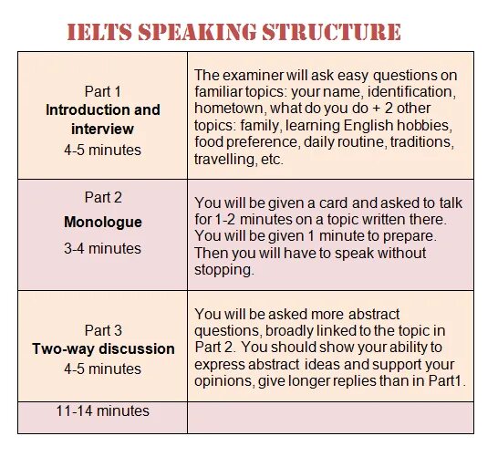 Структура спикинг IELTS. IELTS speaking structure. Устная часть IELTS структура. Структура монолога IELTS. Speaking of an ending