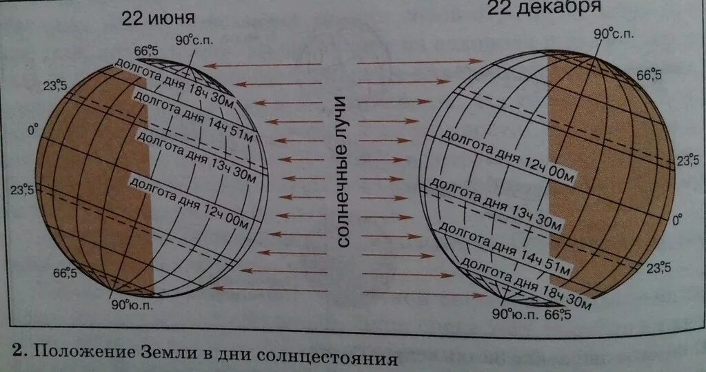 Положение земли. Освещение земли в дни солнцестояния. Продолжительность дня зависит от широты. Продолжительность дня на разных широтах. Продолжительность ночи 22 июня