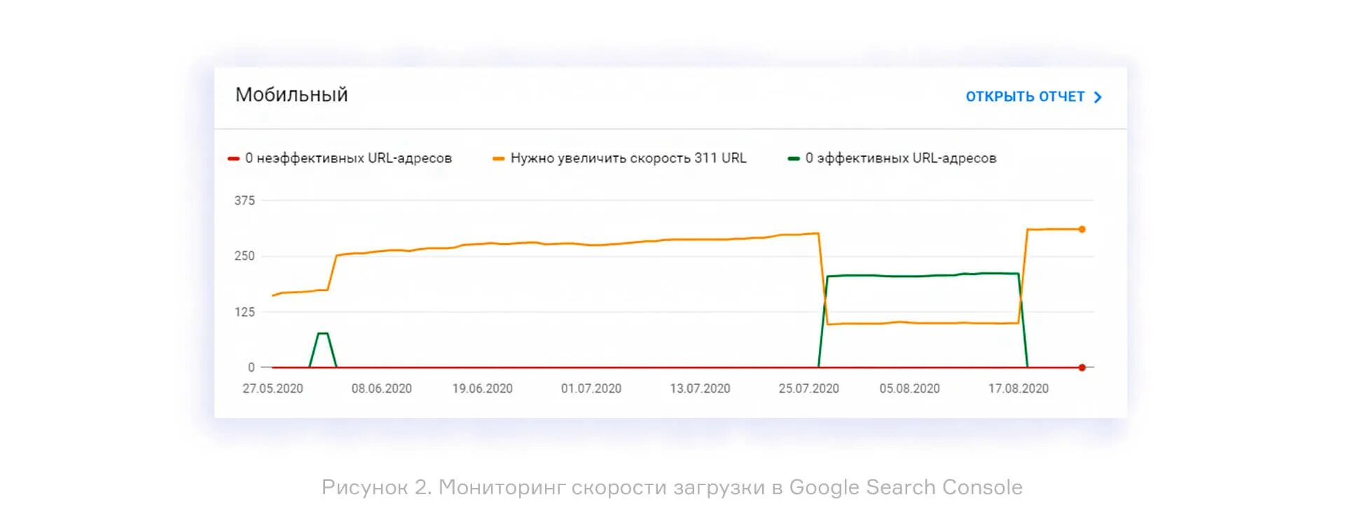 Google загрузка страницы. Скорость загрузки сайта. Скорость загрузки сайта график. Показатели скорости сайта. Низкая скорость сайта.