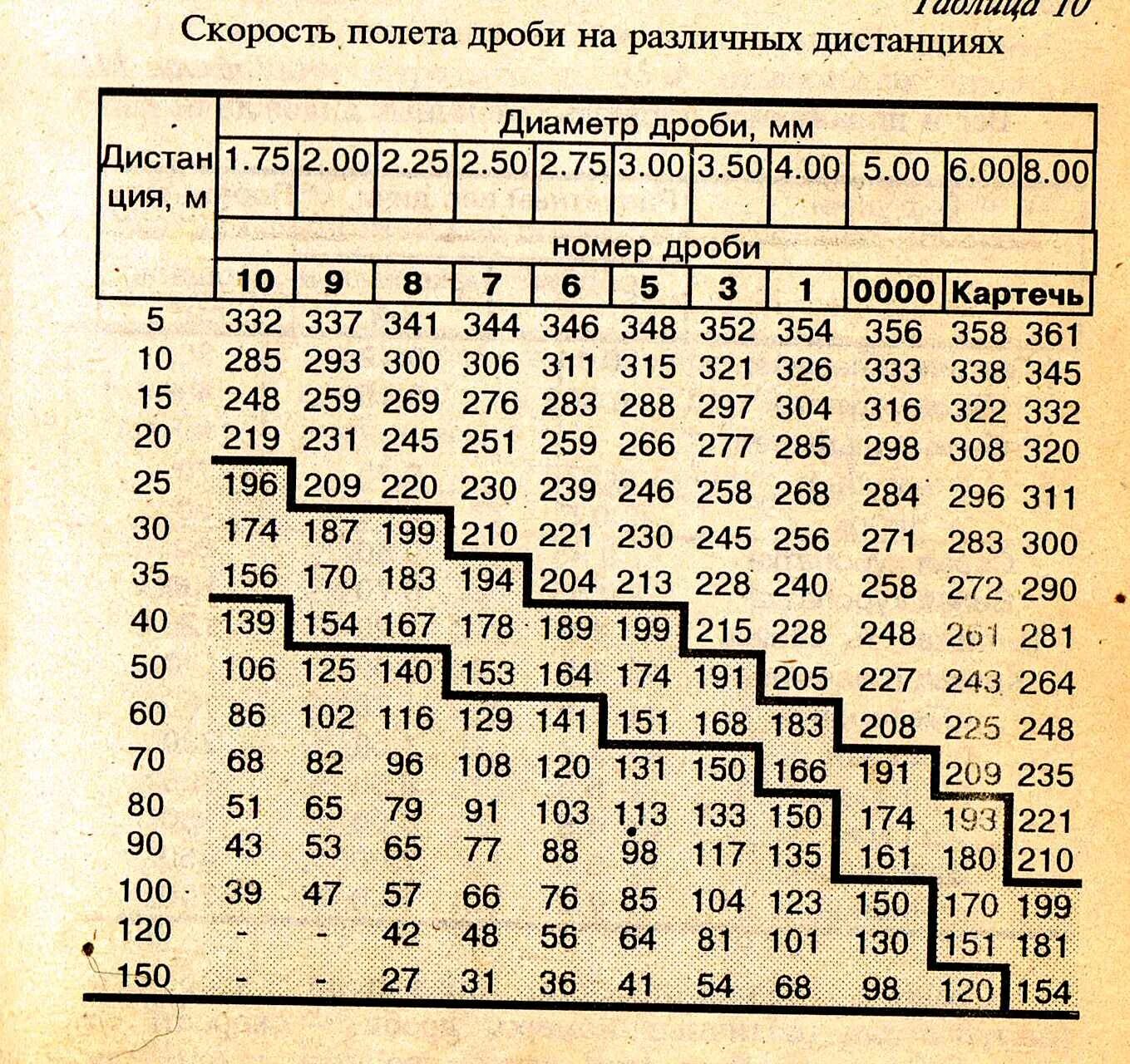 Согласованная таблица. Таблица дроби и картечи 12 калибра. 12 Калибр диаметр дроби таблица. Диаметр картечи для 12 калибра. Таблица дроби и картечи 16 Калибр.