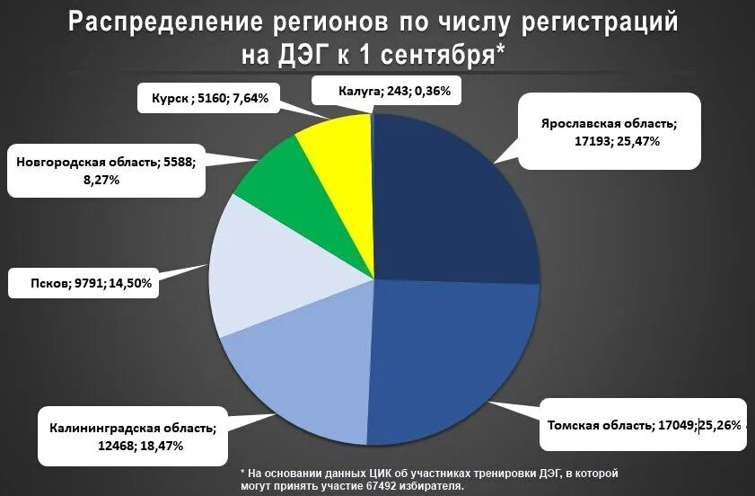 Дэг рф. Статистика ДЭГ. ДЭГ регионы. ДЭГ голосование выборы президента. Статистика ДЭГ 2019.