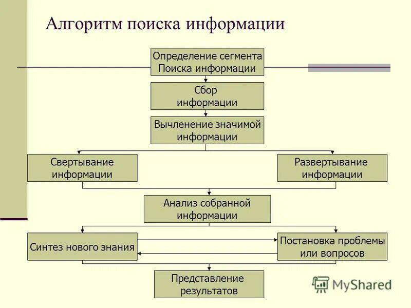Интерполяционный бинарный поиск алгоритм. Интерполяционный поиск. Составьте алгоритм поиска информации в интернете. Алгоритмы поиска определение. Алгоритм поиска информации.