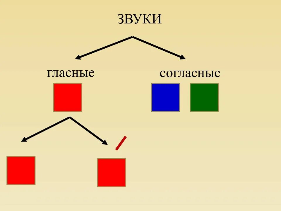 Презентация урока гласные согласные 1 класс. Схема гласные согласные. Гласные звуки схема. Схема гласных и согласных. Гласные и согласные звуки схемы 1 класс.