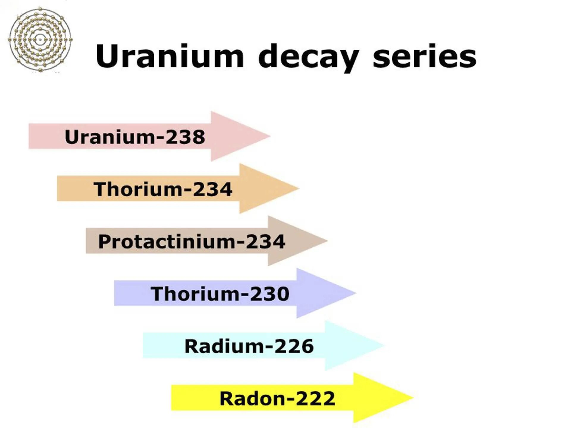 Распад протактиния. U238 Decay Chain. Uranium 238. Thorium Chain of Decay. Uranium 238 Amazon.