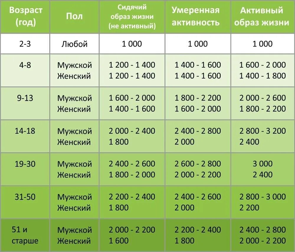 Суточная норма потребления калорий