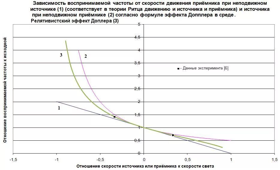 Зависимость частоты и скорости. Зависимость эффекта Доплера от скорости движения источника. Зависимость частоты от скорости. График зависимости скорости от частоты. Зависимость частоты от м