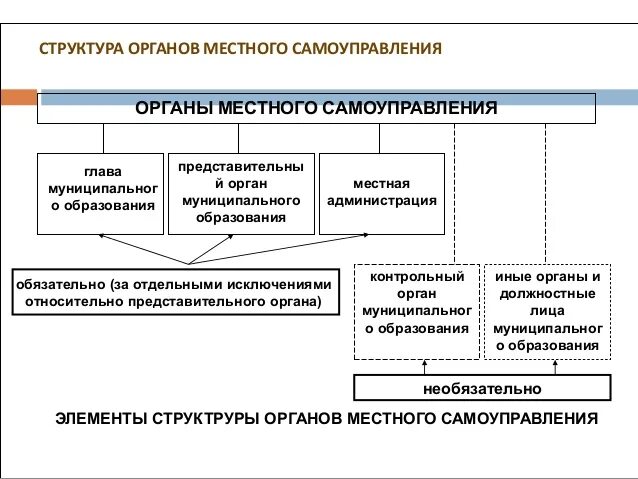 Структура исполнительной власти местного самоуправления. Структура органов местного самоуправления Франции схема. Органы местного самоуправления схема. 26. Структура органов местного самоуправления..