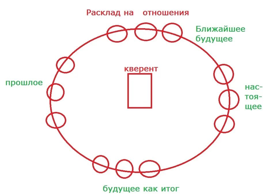 Расклады Таро теней Скляровой. Тренировочное Таро. Карта карма. Схемы по Узэглэл АА, А, ай. Карта кармические отношения