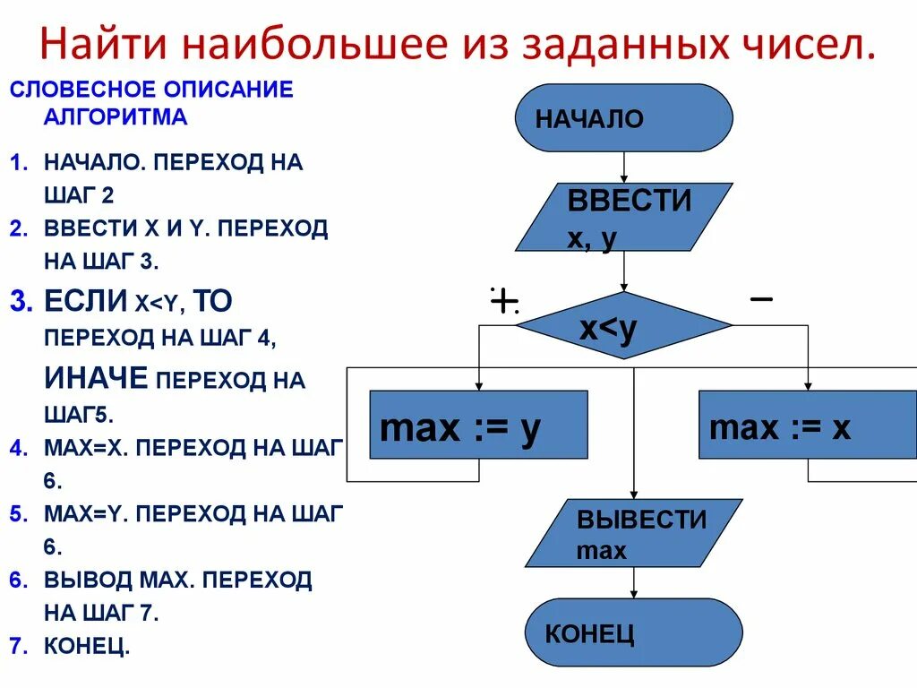 Какое число из трех заданных. Алгоритм нахождения наименьшего из 3 чисел блок схема. Алгоритм нахождения функции 7 класс. Алгоритм нахождения наибольшего из 2 чисел. Блок сфеха минимального яислв.