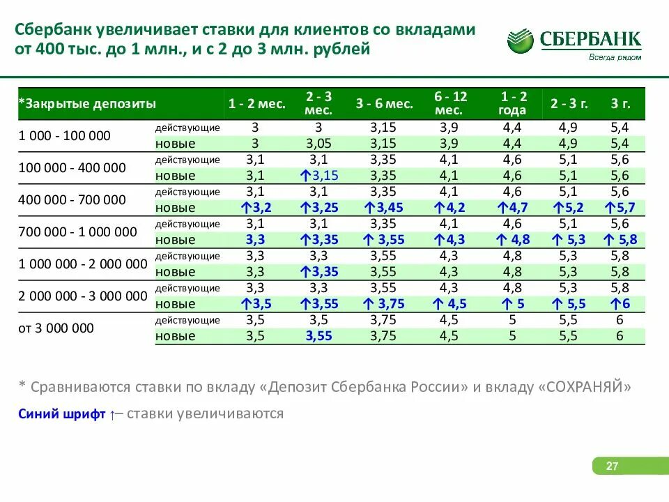 Ключевая ставка на 1 июля 2023. Ставки по вкладам в Сбербанке Сбер вклад. Сбербанк годовая ставка. Процентные ставки в банке Сбербанке России. Процентная ставка по вкладу Сбер вклад.