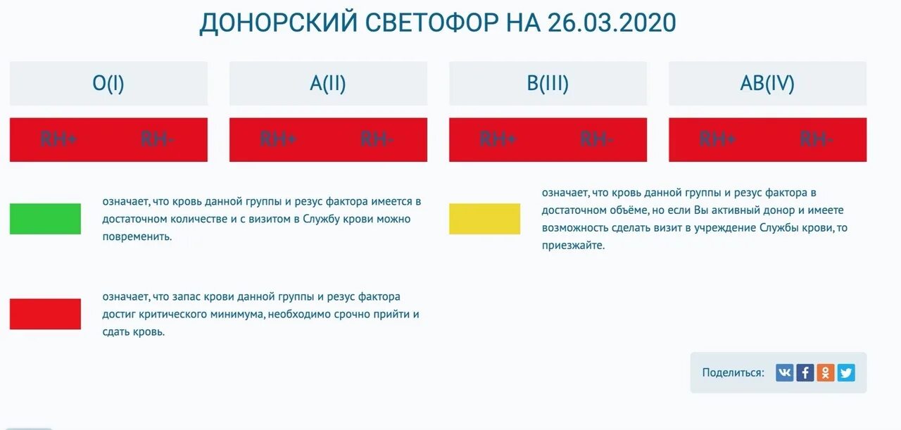 Донорство крови челябинск. Донорский светофор. Светофор кровь Челябинск. Светофор групп крови. Уровни в службе крови.