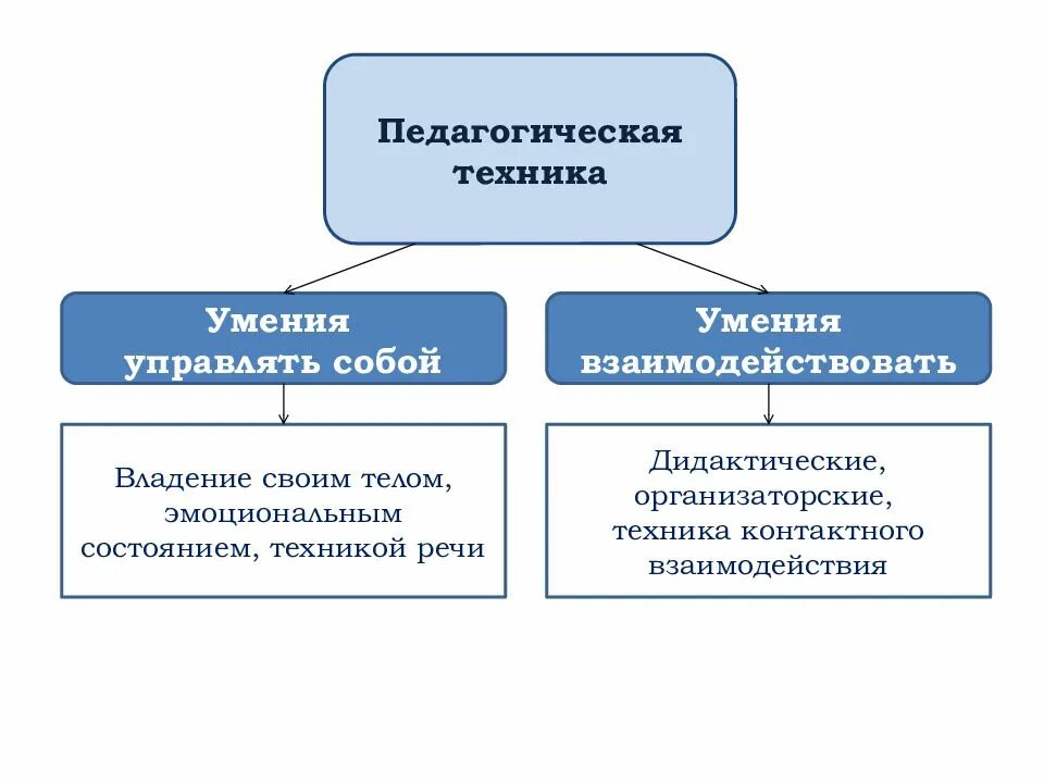 Три компонента педагогической деятельности. Структурные элементы педагогической техники. Структура педагогического мастерства схема. Кластер педагогическое мастерство. Понятие педагогического мастерства.