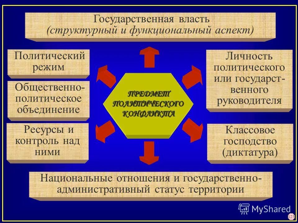 Предмет политического конфликта определение. Политический режимный конфликт. Объект и предмет политической конфликтологии. Какие особенности имеет режимный политический конфликт.