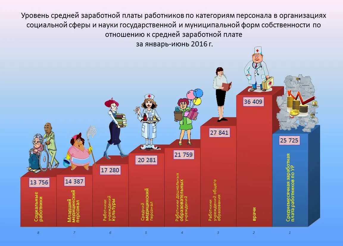 Заработная плата по категориям работников. Уровень заработной платы. Показатели средней заработной платы. Заработная плата иллюстрация. Заработная плата сотрудников.