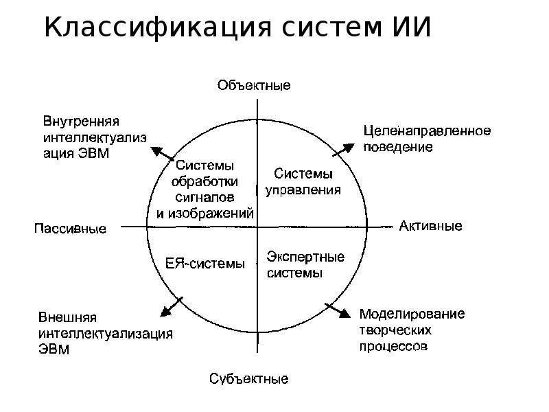 Системы искусственного интеллекта классификация систем искусственного интеллекта