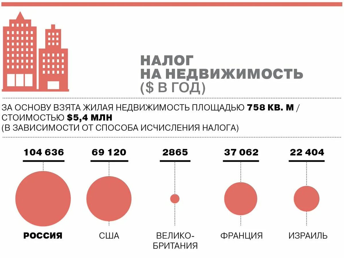 Налог любой страны. Налог на недвижимость. Налог на недвижимость в России. Налог на недвижимость в США. Сравнительная инфографика.