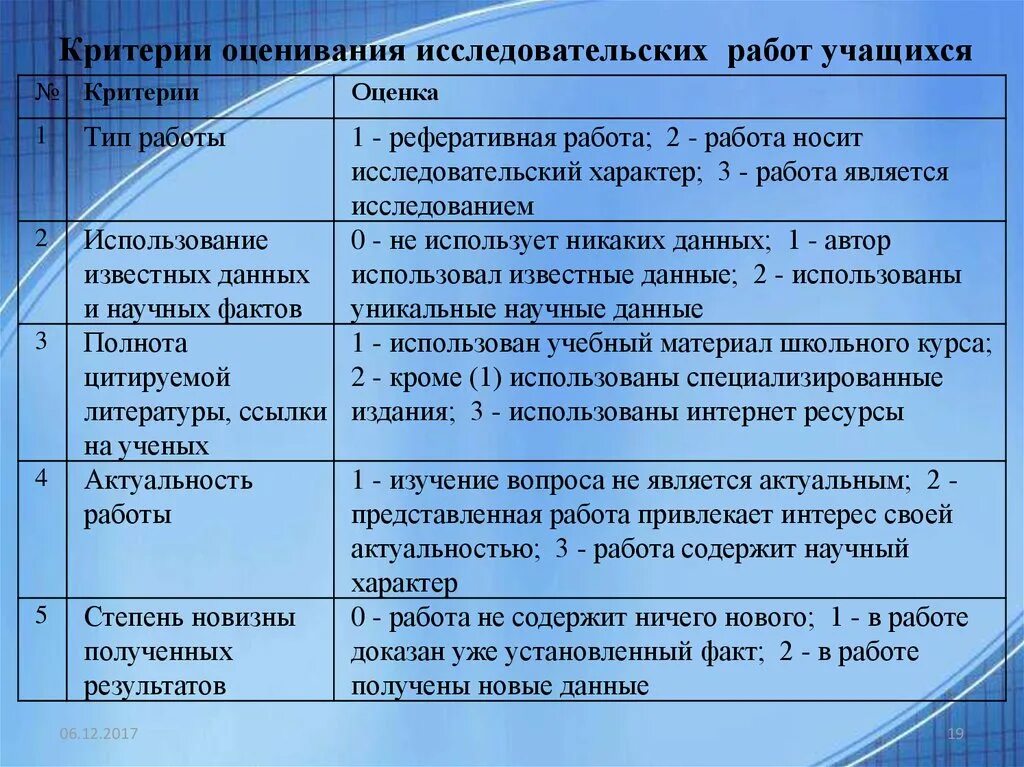 Воспитательные результаты класса. Критерии оценивания научной работы. Анализ исследовательской работы. Критерии оценивания исследовательской деятельности. Оценка научных работ школьников.