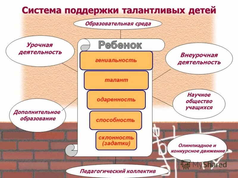 Проект поддержки талантливых детей. Система поддержки талантливых детей. Выявление и поддержка одаренных детей. Система работы учителя с одаренными детьми. Поддержка одаренного ребенка.