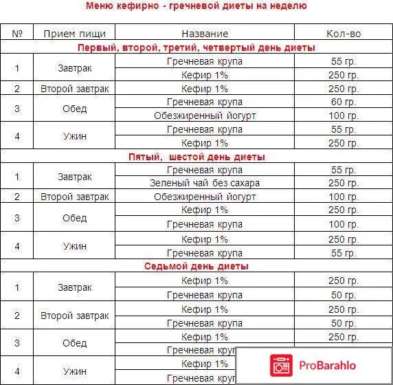 На сколько можно похудеть если есть гречку. Гречневая кефирная диета на 14 дней меню. Кефирно гречневая диета на 14 дней. Гречневая диета для похудения на 7 дней. Гречневая диета для похудения с кефиром на 7 дней меню.