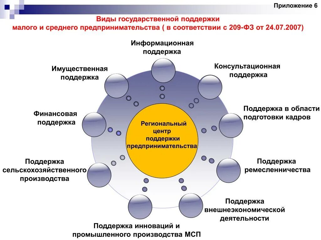 Анализ и оптимизация. Меры государственной поддержки малого предпринимательства. Формы государственной поддержки малого предпринимательства. Государственная структура поддержки предпринимательства. Государственная поддержка развития малого предпринимательства.