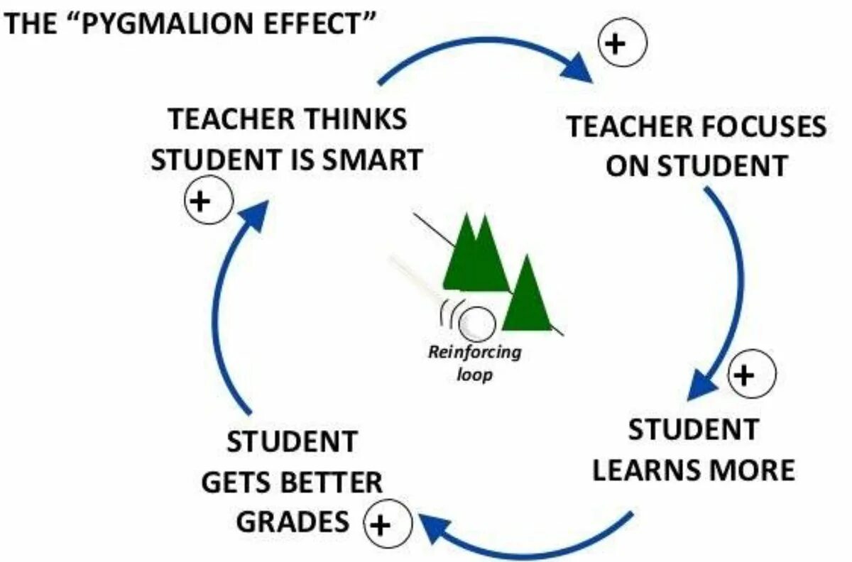 Эффект пигмалиона. Эксперимент эффект Пигмалиона. Схема Пигмалиона. Роберт Розенталь эффект Пигмалиона. Эффект Пигмалиона схема.
