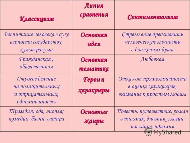 Сентиментальные жанры. Классицизм и сентиментализм. Сравнительная таблица классицизма и сентиментализма. Таблица классицизм и сентиментализм. Классицизм таблица.