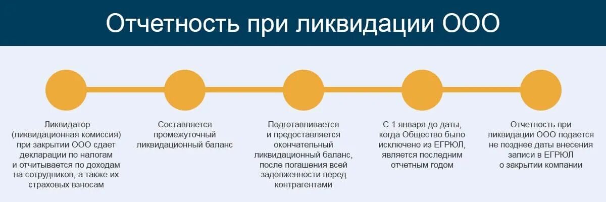 Ооо время учредители. Отчетность при ликвидации. При ликвидации ООО. Этапы ликвидации ООО. Отчетность при ликвидации ООО В 2023 году.