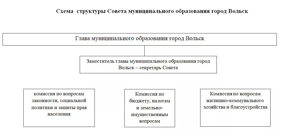 Управление советов муниципальных образований это. Управление советов муниципальных образований это. Управление советов муниципальных образований это. Структура органов местного самоуправления сельского поселения схема. Структура совета.