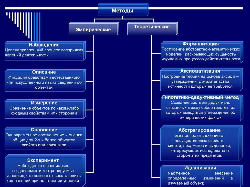 Вопросы познания и научных методов. Классификация методов научного познания. Классификация методов научного знания. Эмпирические методы научного исследования. Методология и метод научного познания, их классификация.