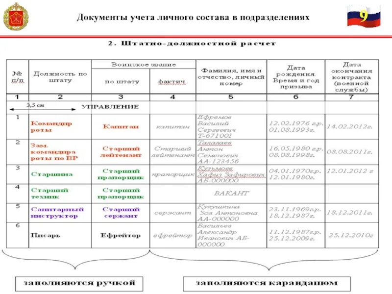 Документы по учету личного состава. Учет личного состава в подразделении. Документация по учету личного состава организации. Книга учета личного состава.