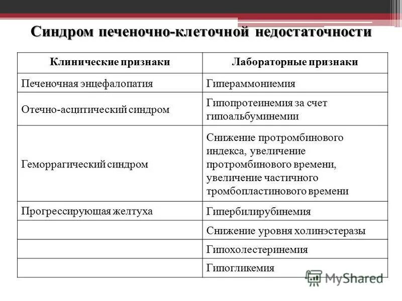 Синдромы недостаточности печени. Печёночно-клеточная недостаточность клинические проявления. Лабораторные признаки синдрома печеночно-клеточной недостаточности. Печеночно-клеточная недостаточность механизм развития. Печеночно-клеточная недостаточность пропедевтика.