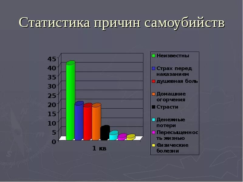 Сколько смертей произошло. Статистика по методам суицида. Причины суицида статистика.