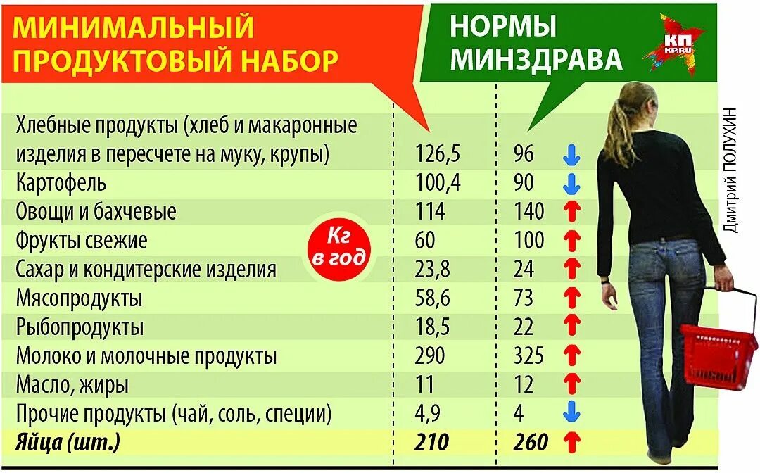 Минимально необходимые продукты
