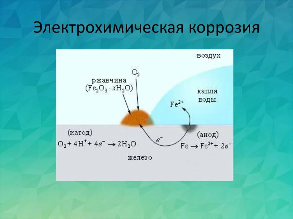 Электрохим коррозия электрохимическая. Схема протекания электрохимической коррозии. Механизм электрохимической коррозии. Схема электрохимической коррозии металла. Процесс электрохимической коррозии