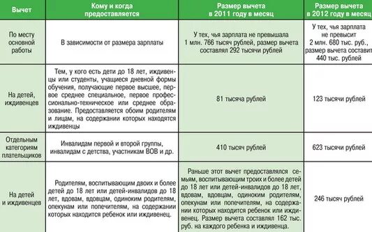 Инвалид 1 группы платят ли налоги