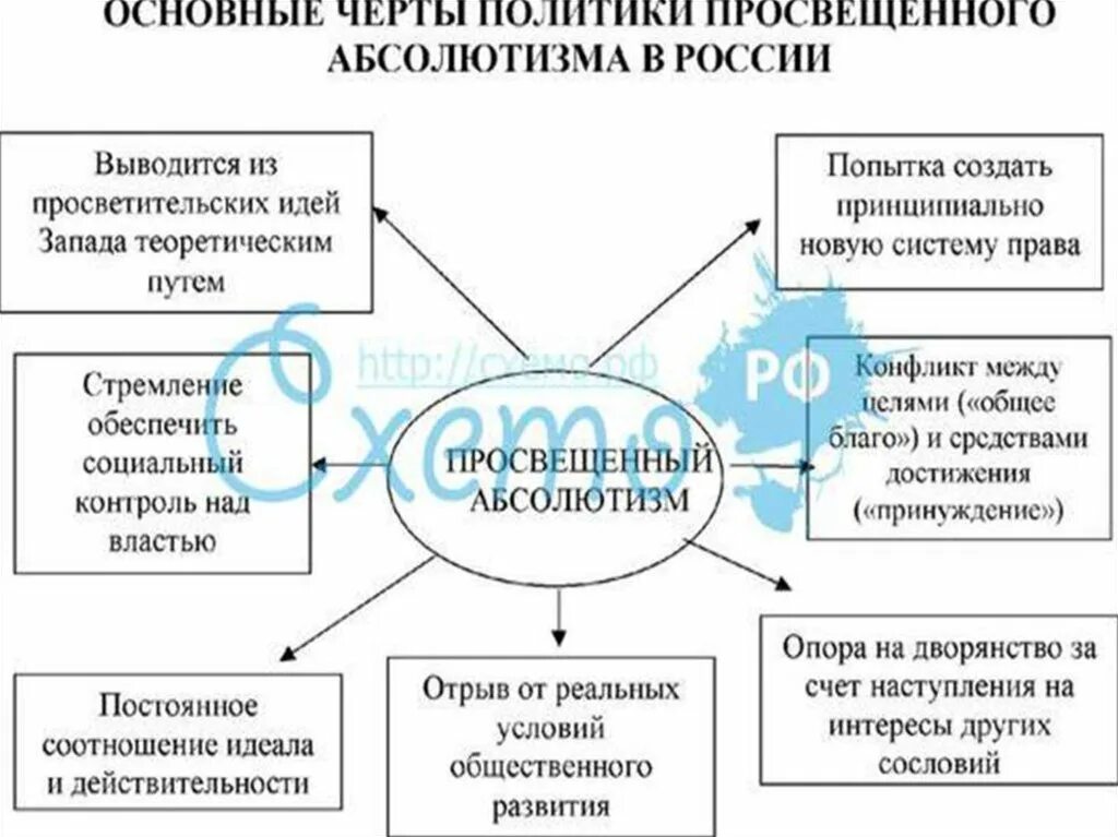 Основные черты политики «просвещённого абсолютизма». Особенности просвещенного абсолютизма. Черты политики просвещенного абсолютизма. Основные черты просвещенного абсолютизма Екатерины 2.