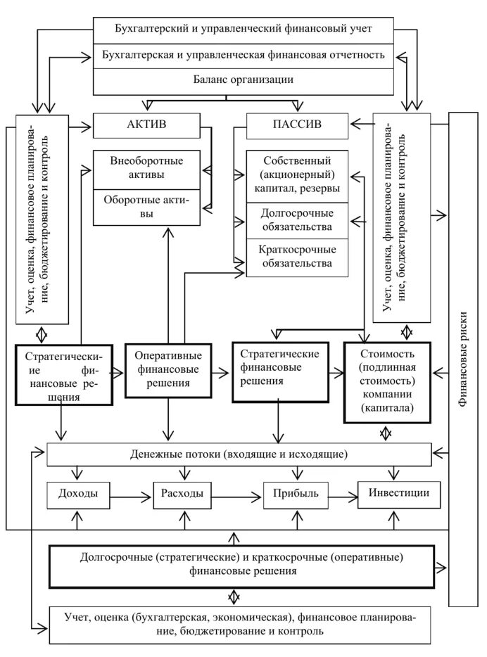 Формы оперативного финансового управления. Финансовый менеджмент схема. Бухгалтерский учет финансовый и управленческий. Объекты финансового менеджмента. Оперативный учёт финансовый и управленческий.