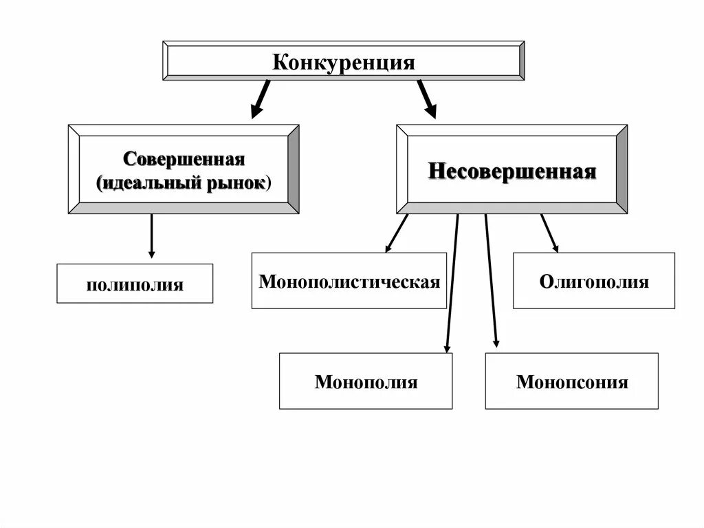 Несовершенная конкуренция виды. Совершенный и несовершенный вид конкуренции. Несовершенная конкуренция схема. Виды рынка. Совершенная и несовершенная конкуренция. Совершенная и несовершенная конкуренция схема.