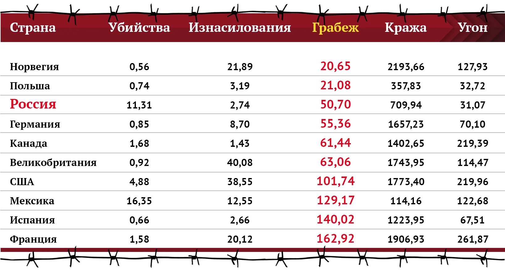 Статистика преступлений в России и США. Статистика убийств в России. Статистика краж по странам. Статистика по преступлениям в США И России.