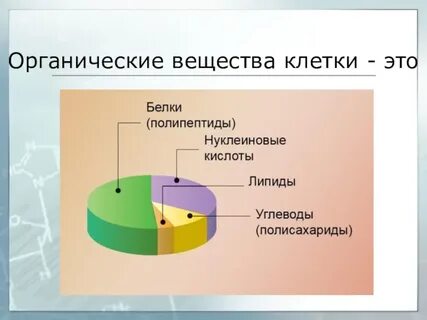 Тема органические вещества клетки