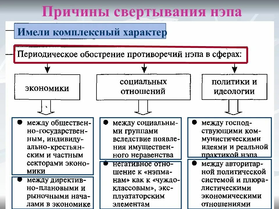 Основные экономические мероприятия новой экономической политики. Причины свертывания НЭПА. Причины новой экономической политики. Причины свертывания новой экономической политики. Новая экономическая политика причины свертывания НЭПА.