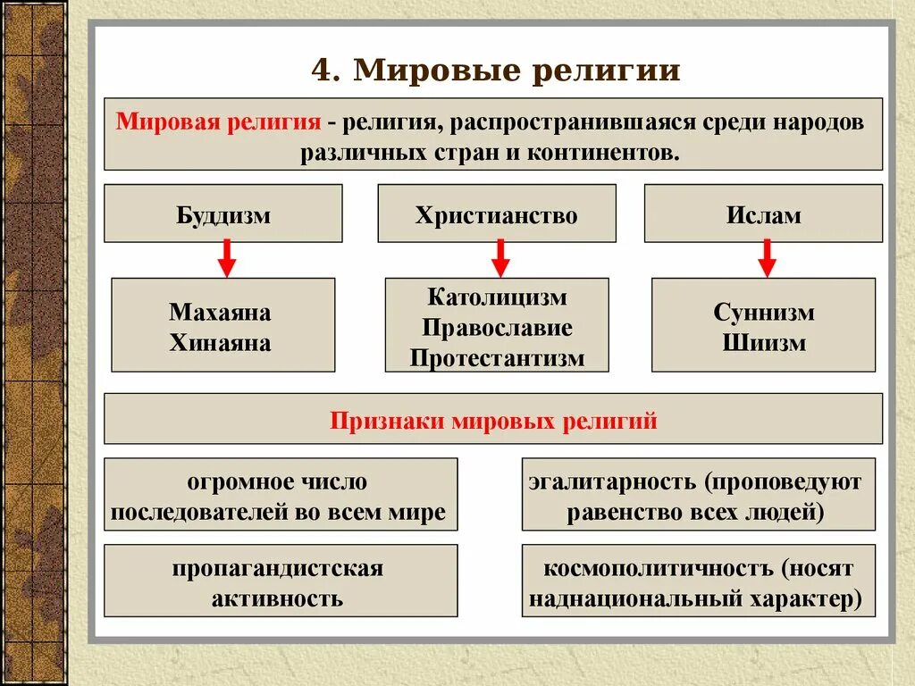 Определить основное в мировых религиях. Перечислите основные мировые религии. Мировые религии Обществознание. Мировые религии определение. Особенности Мировых религий.