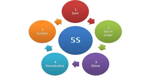 5 s company