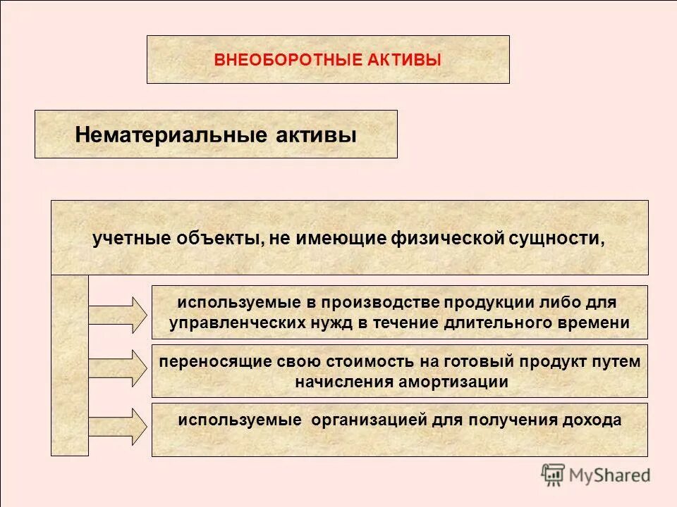 Нематериальные активы предприятия. НМА. Нематериальные Активы в бухгалтерском учете это. Стоимость внеоборотных активов. Нематериальные Активы презентация.