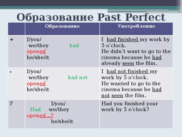 I finish the project. Прошедшее совершенное время в английском примеры. Past perfect отрицательные предложения. Past perfect в английском языке таблица. Образование прошедшего времени past perfect.