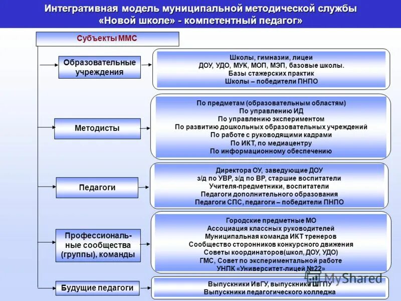 Развитие методической службы