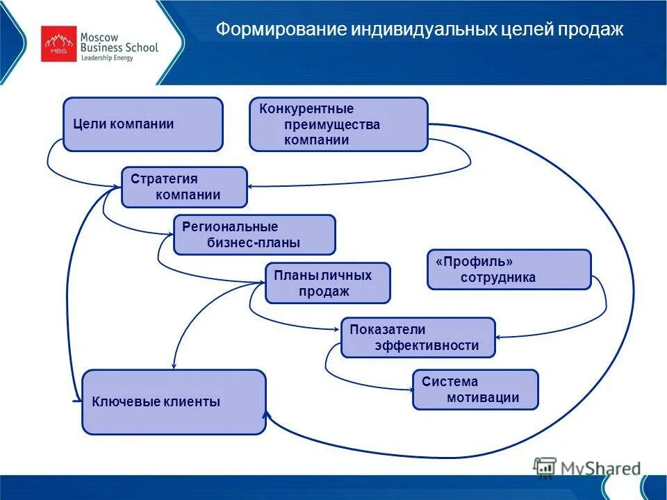 Личные цели в компании