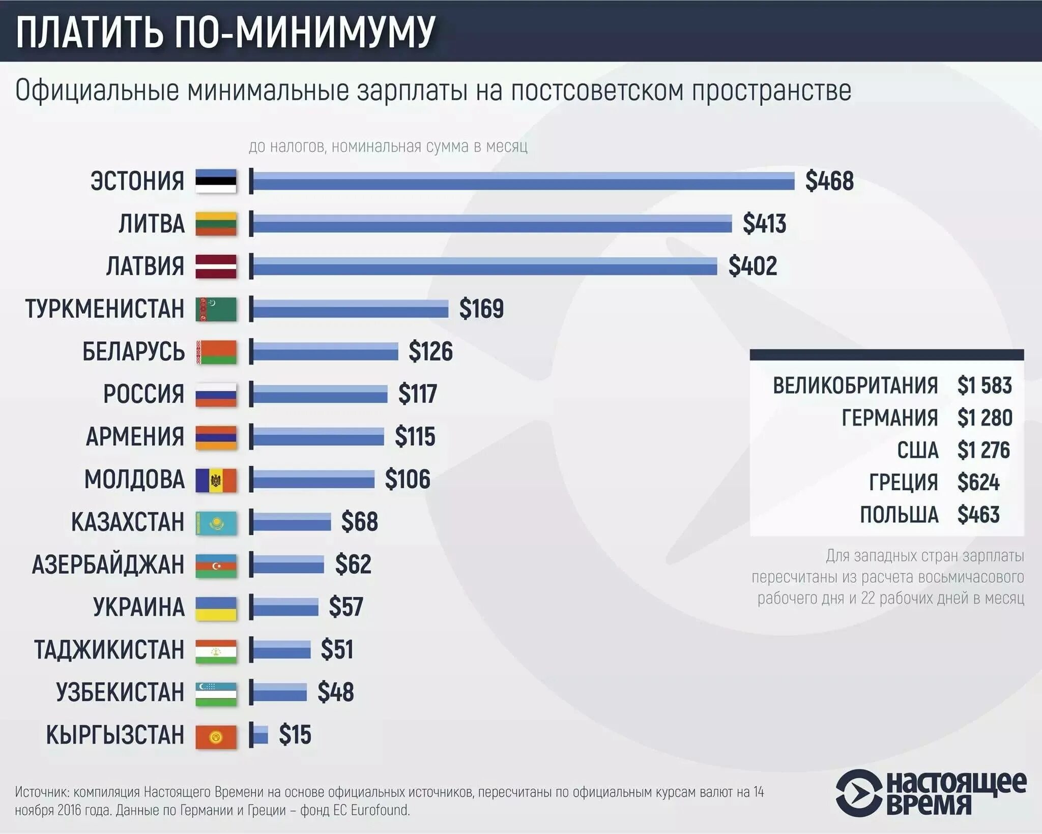 В среднем по стране дает. Средняя заработная плата по странам. Минимальная зарплата по странам. ЗП по странам. Средняя зарплата по странам СНГ.