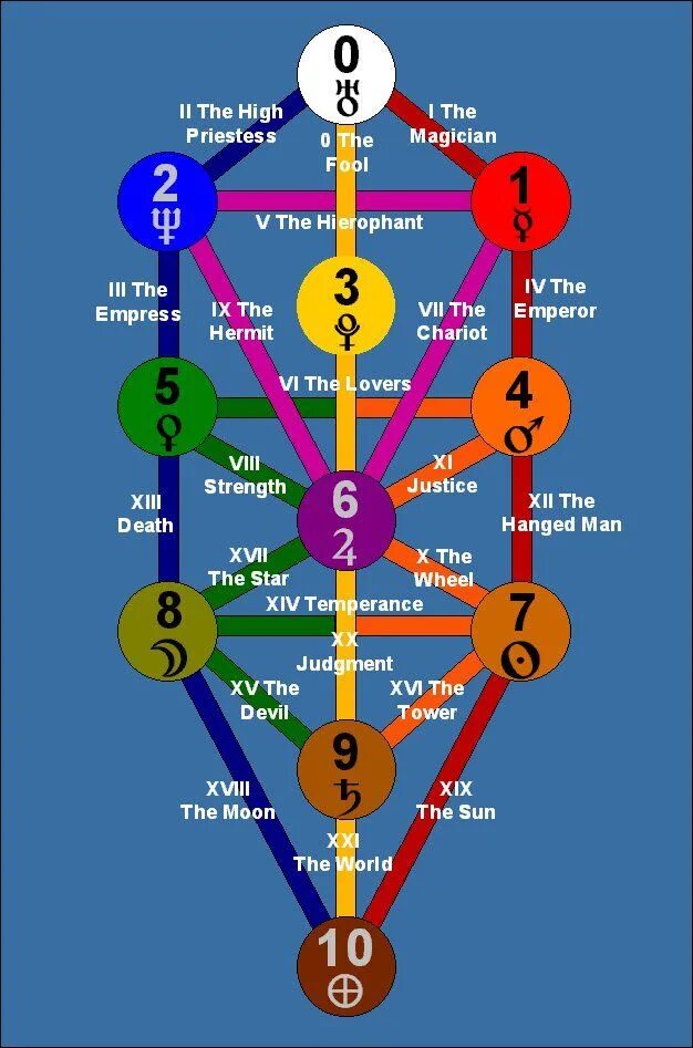 Древо Сефирот. Сефиры древа жизни. Древо жизни Сфирот. Дерево Сефирот Древо жизни. Что значит древа